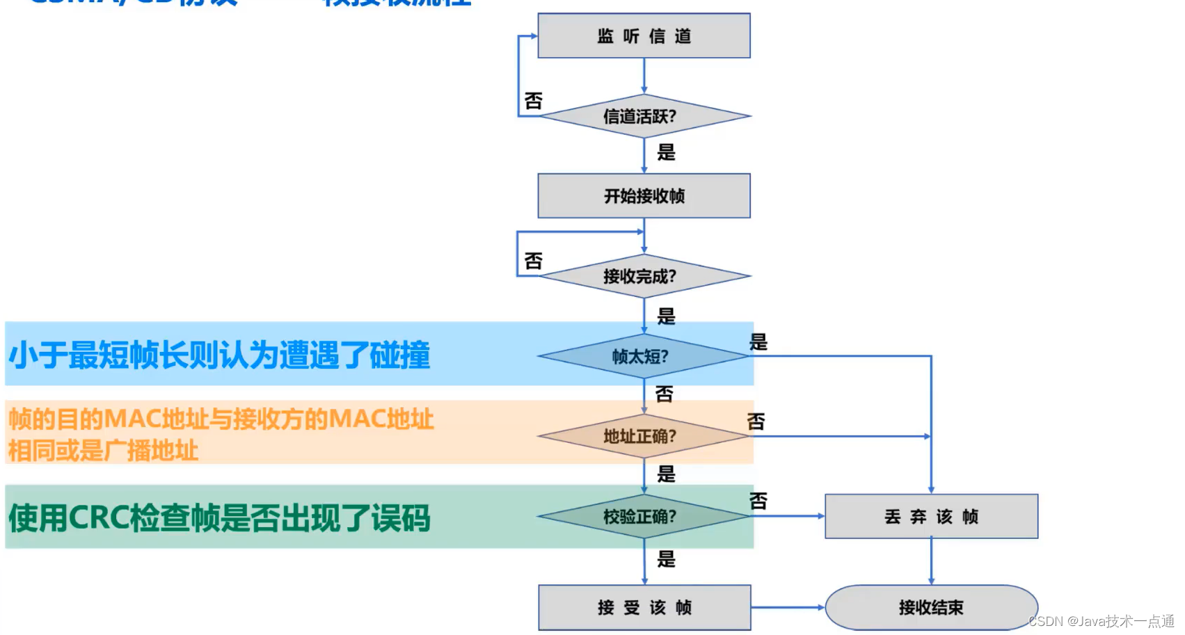 [外链图片转存失败,源站可能有防盗链机制,建议将图片保存下来直接上传(img-CybmcDSc-1676007338336)(计算机网络第三章（数据链路层）.assets/image-20201013231703302.png)]