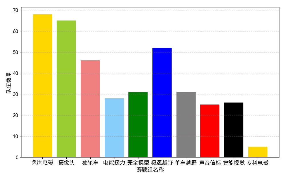 ▲ 图2.2.1 各组别参赛数量