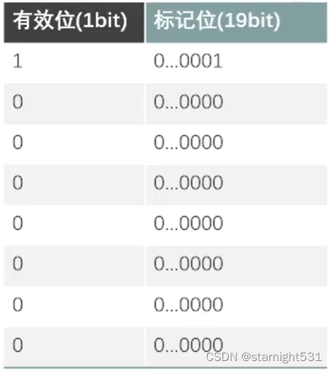 直接映射查表