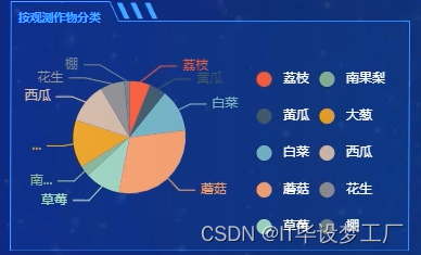 基于大数据的农作物观测站综合监控平台-观测作物分类统计