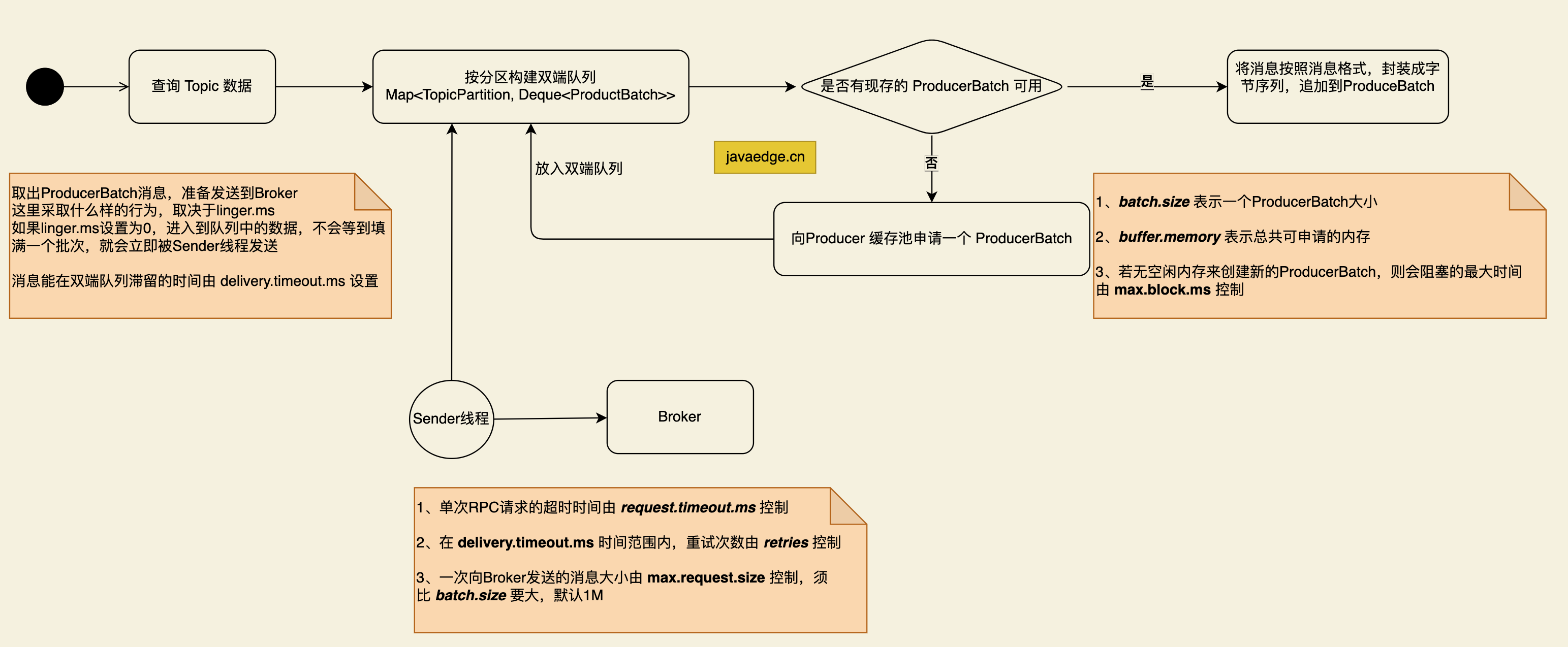 图解Kafka Producer常用性能优化配置参数