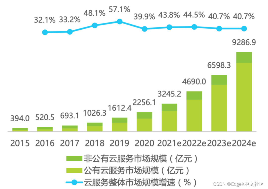 2015年至2024年（预测）公有与非公有云服务市场规模