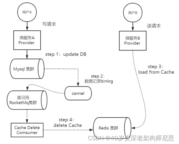 美团2面：如何保障 MySQL 和 Redis 数据一致性？这样答，让面试官爱到 死去活来