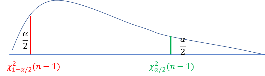 Chi-square distribution diagram