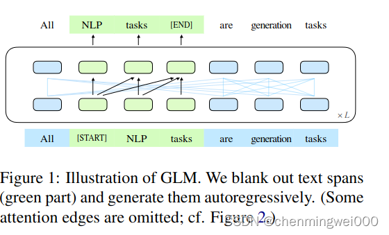 GLM: General Language Model Pretrainingwith Autoregressive Blank Infilling翻译理解