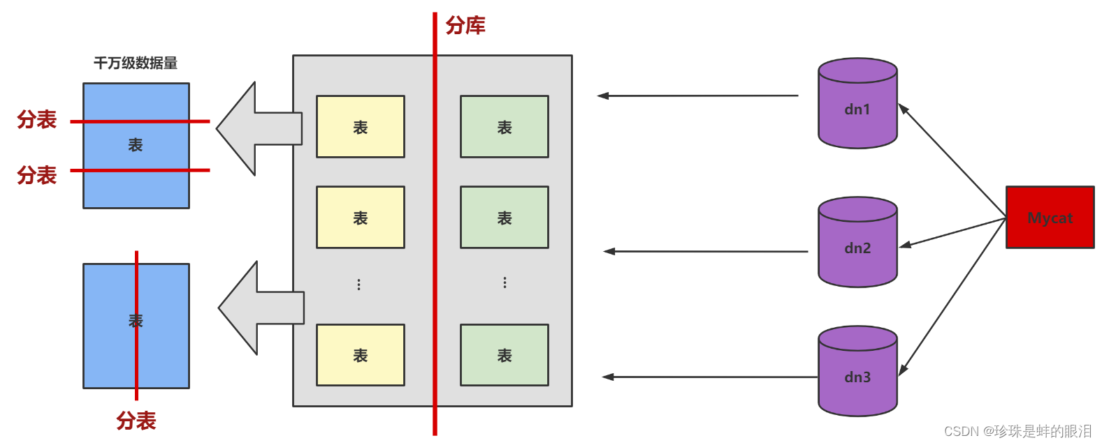 MySQL进阶_8.数据库其他调优策略