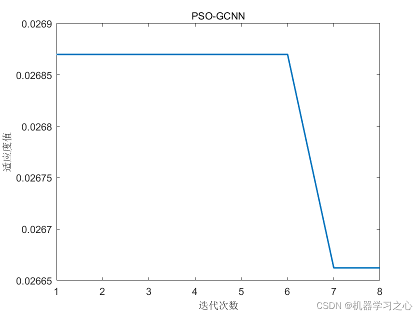 回归预测 | MATLAB实现PSO-GCNN粒子群算法优化分组卷积神经网络的数据多输入单输出回归预测