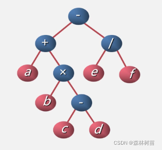 遍历二叉树练习题——用二叉树表示算术表达式