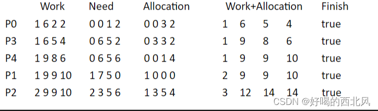 【操作系统】银行家算法