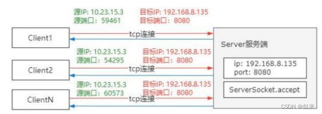 大厂面试题-网络四元组