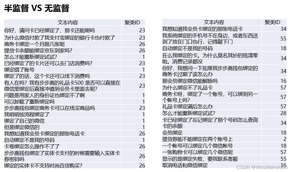 表 2.某电商场景半监督聚类和无监督聚类效果对比