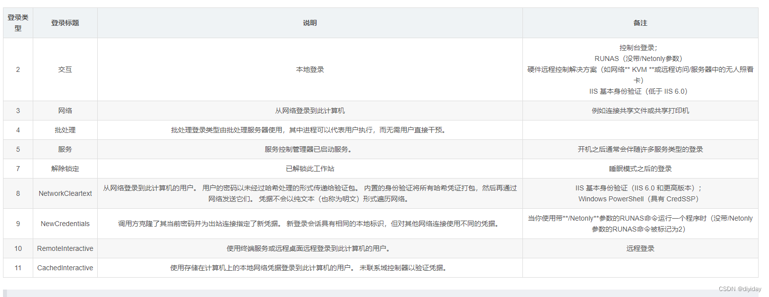 【Windows日志】记录系统事件的日志