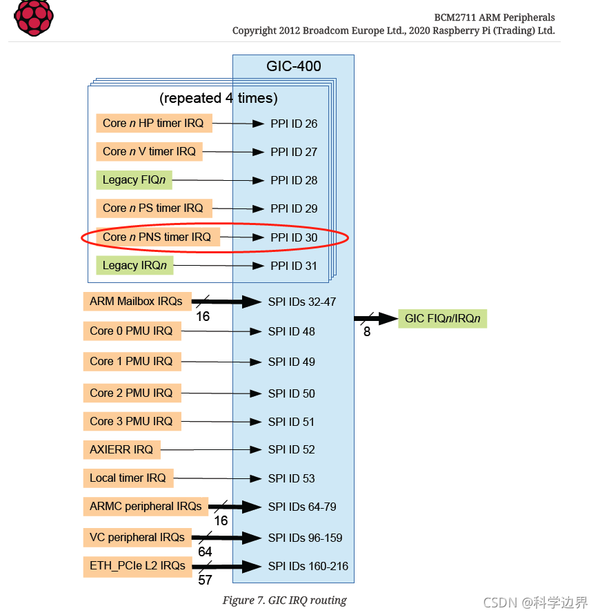 ARM64基础14:ARM64的中断处理之GIC400实现(以树莓派4采用的BCM2711芯片为例) ARM64基础14:ARM64的中断处理之GIC400实现(以树莓派4采用的BCM2711芯片为例)