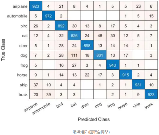 【np.bincount】np.bincount()用在分割领域生成混淆矩阵_np.bincount 混淆矩阵CSDN博客