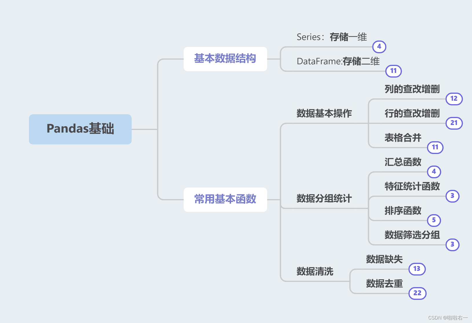 python基础 | Pandas基础