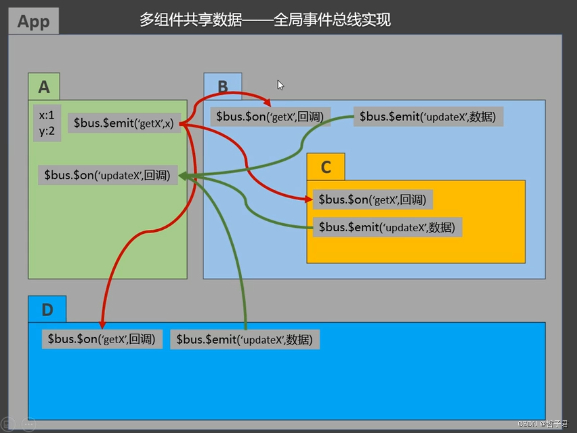 多组件共享数据-全局事件总线实现