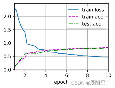 7、卷积神经网络：基础部件+LeNet