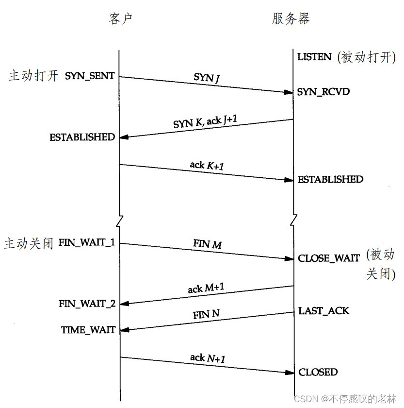 TCP从连接到关闭的状态转移图