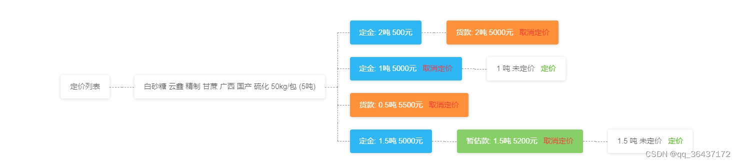 vue2-org-tree 树型结构的使用