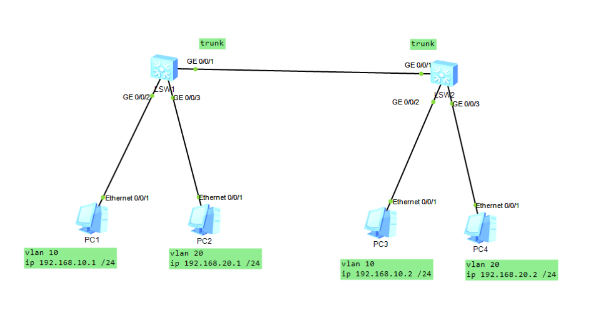 华为eNSP配置同vlan通信_port trunk allowpass vlan 2 to 4094CSDN博客
