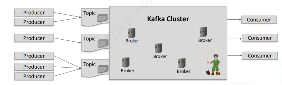 大数据技术之Kafka——Kafka入门