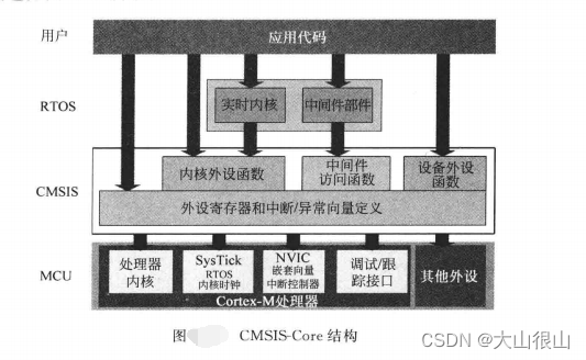 ARM-Cortex_M3/M4处理器开发简介