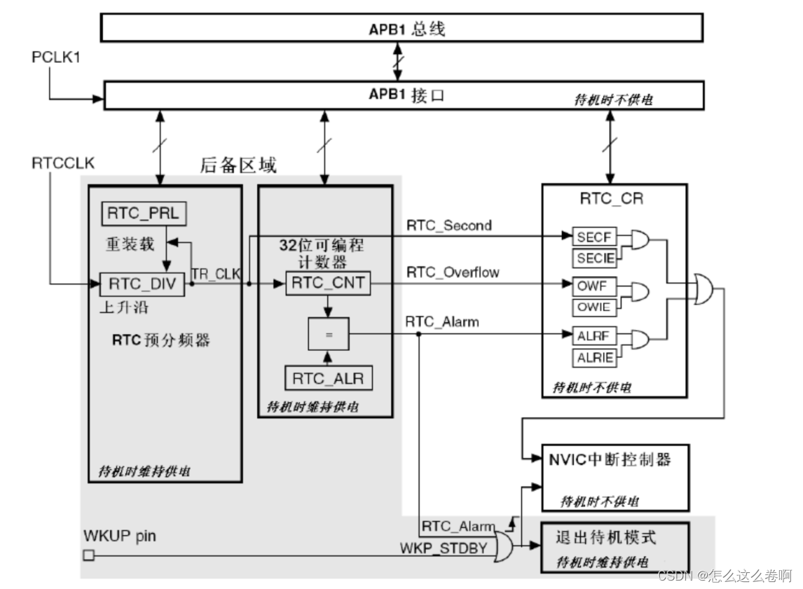 RTC框图