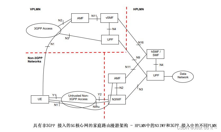 【5G】5G 核心网（5GC）基本架构