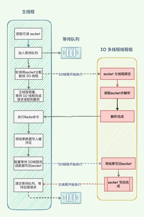 redis是单线程还是多线程？