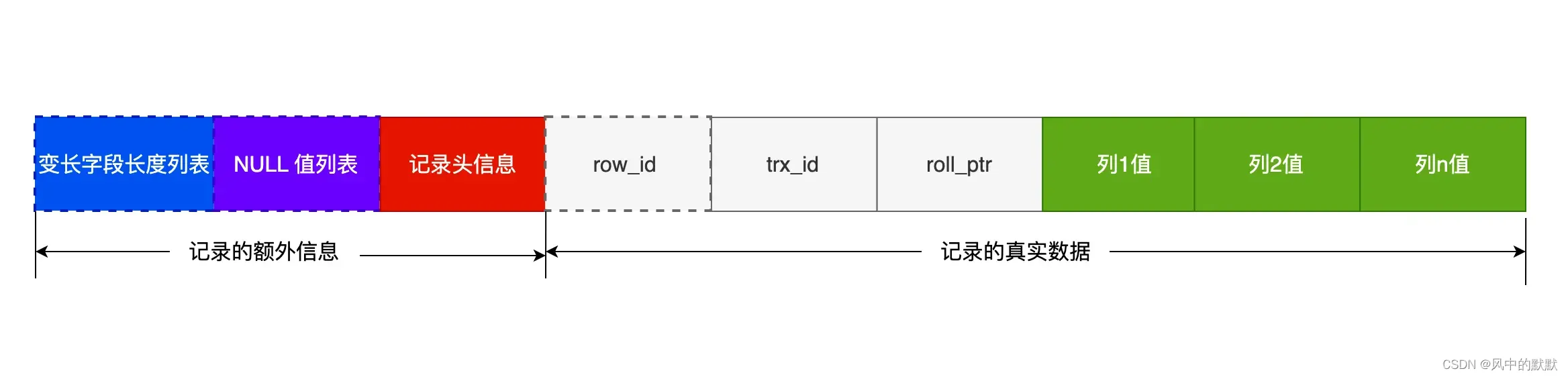 【MySQL】