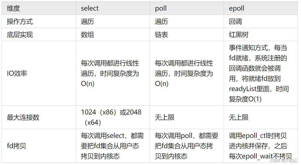 bio、nio、aio、io多路复用