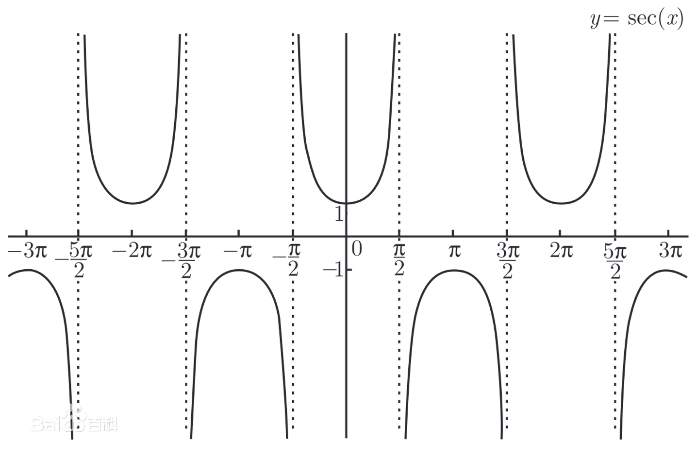 正割函数 sec x=1/cos x