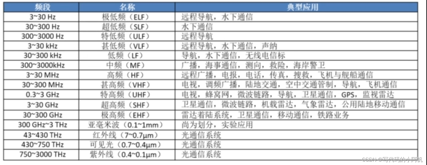 不同频段的传播特性