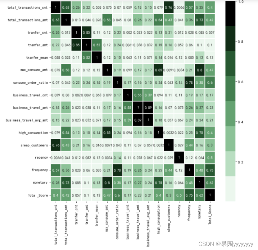 【Python】消费者行为分析项目——精准营销_jupyter如何进行客户价值分析-CSDN博客