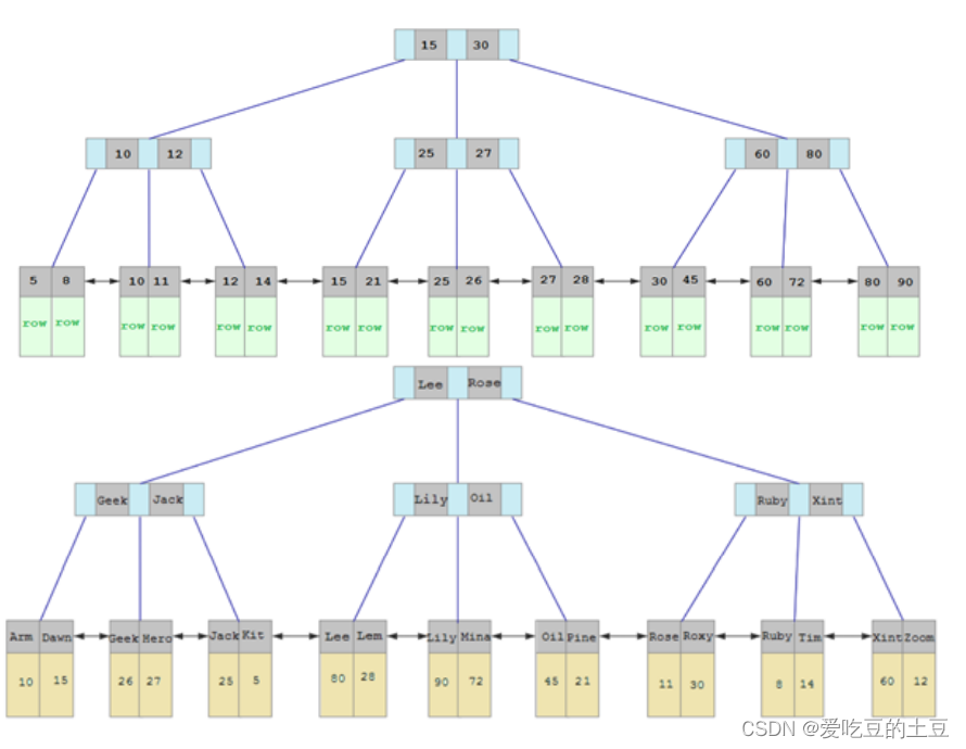 MySQL高级 SQL优化【插入数据主键优化】