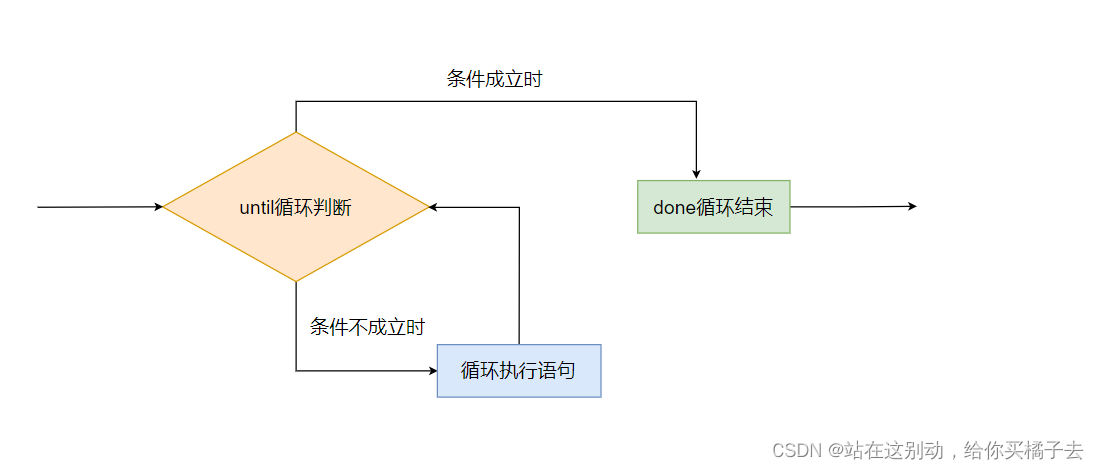 shell脚本编程之循环_shell 循环-CSDN博客