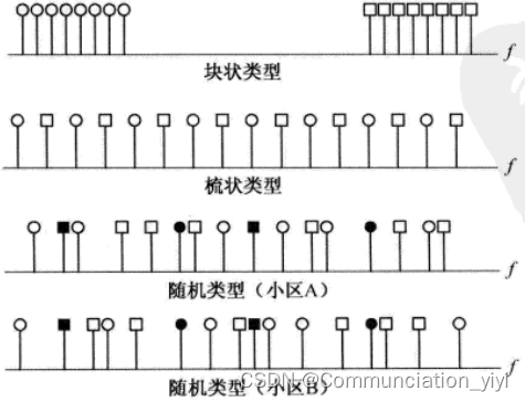 OFDM系统中子信道分配类型