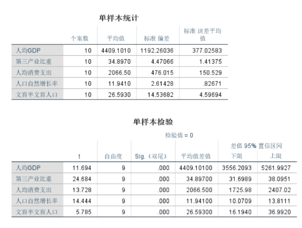 单样本统计表-单样本检验表