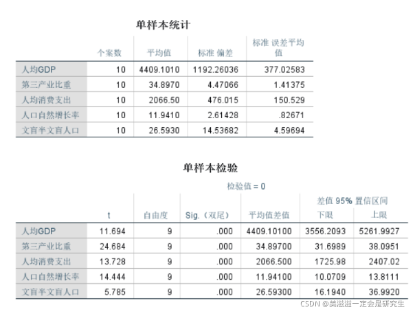 单样本统计表-单样本检验表