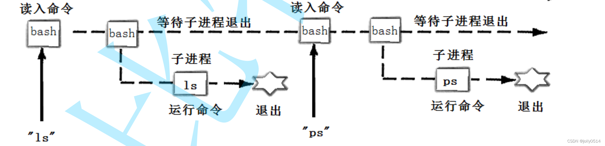 linux入门之进程控制（下）进程程序替换，shell运行原理，手写一个mini-shell