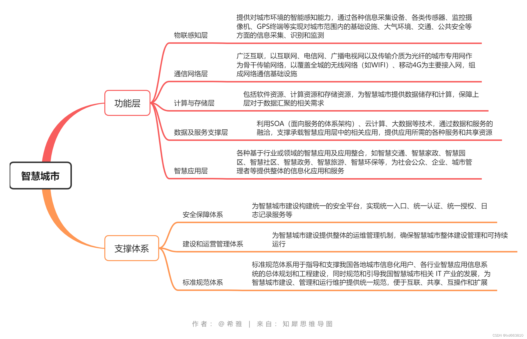 软考高项-思维导图31-33（计算机高级系统项目管理师）