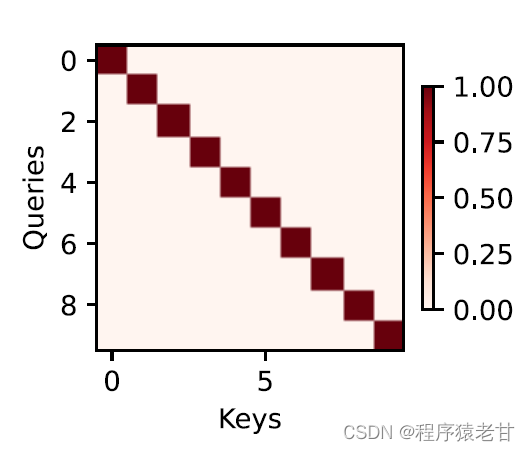 点云深度学习系列博客(四): 注意力机制原理概述