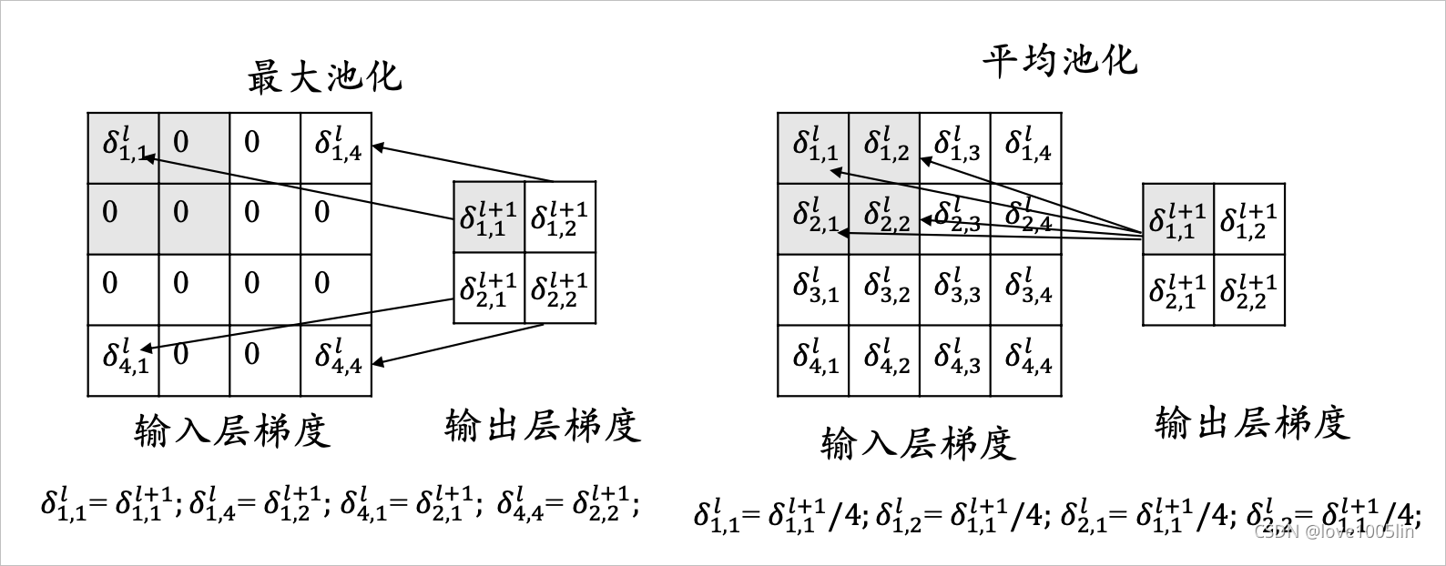 ▲ 图1.5.2 卷积层对应的多层神经网络的形式