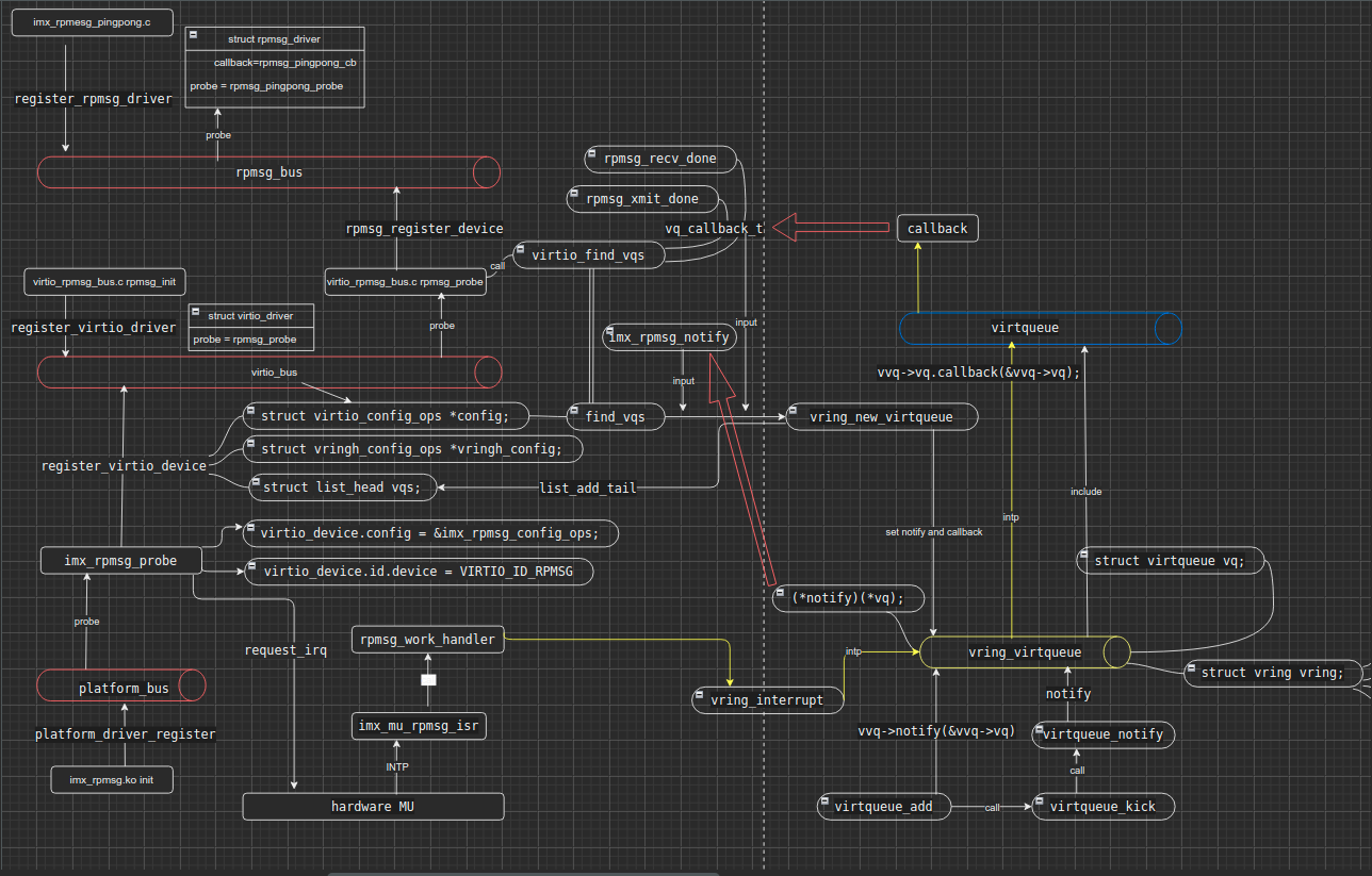 linux 核间通讯rpmsg架构分析CSDN博客