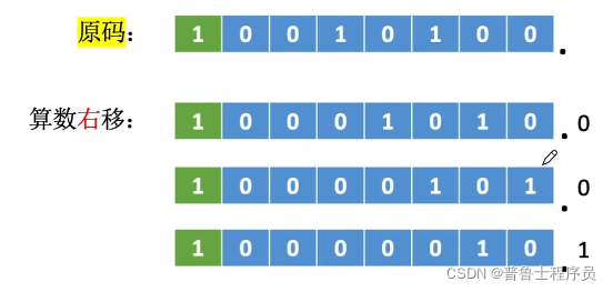 算数移位运算 计算机组成原理 普鲁士程序员的博客 Csdn博客 算数移位