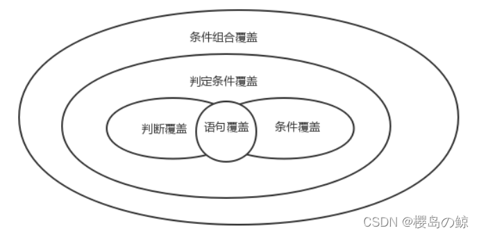 Condition combination coverage