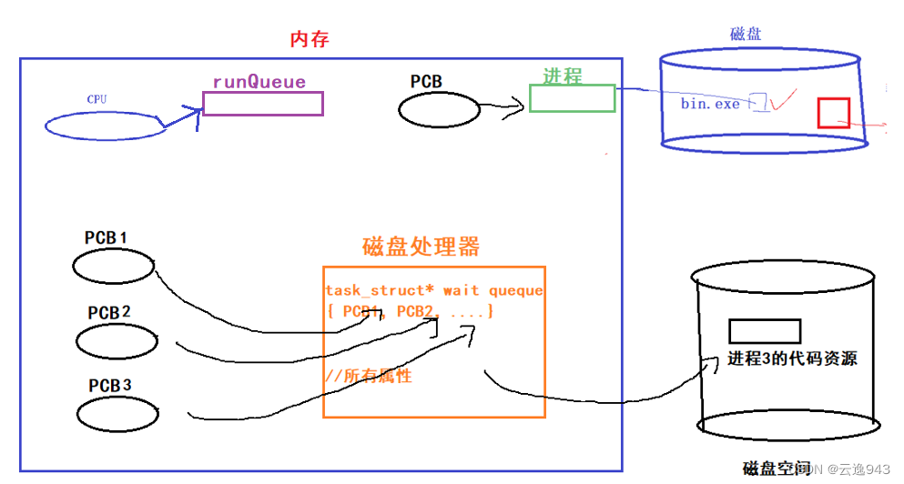 操作系统层面下——进程状态讲解