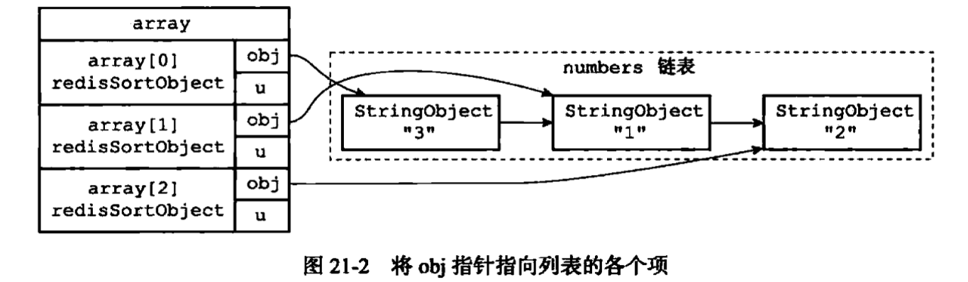 obj 指针指向各个项