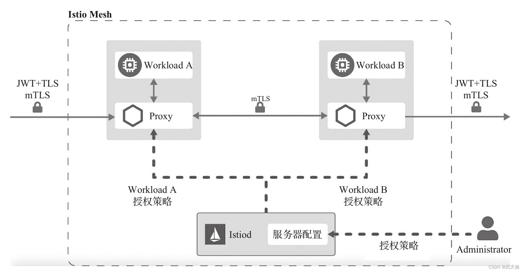 微服务治理框架（Istio）的认证服务与访问控制