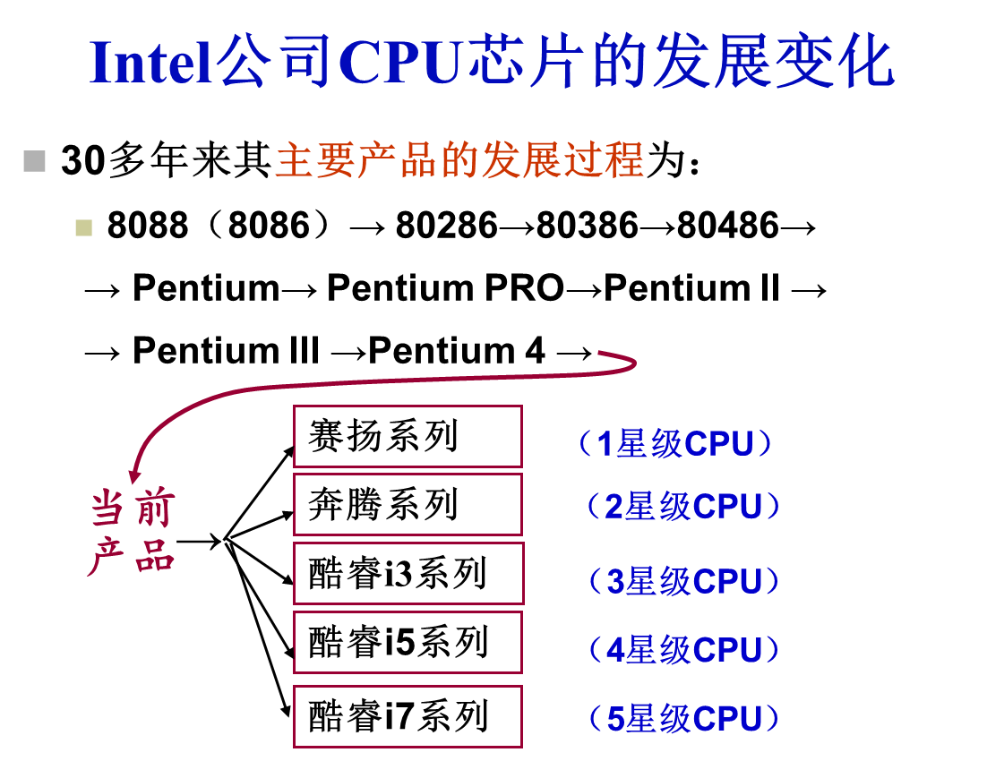 1 1 4微处理器发展 字长 处理速度 指令与指令系统 小白白白吖的博客 Csdn博客